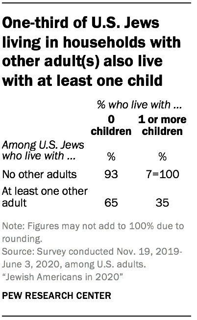 One-third of U.S. Jews living in households with other adult(s) also live with at least one child
