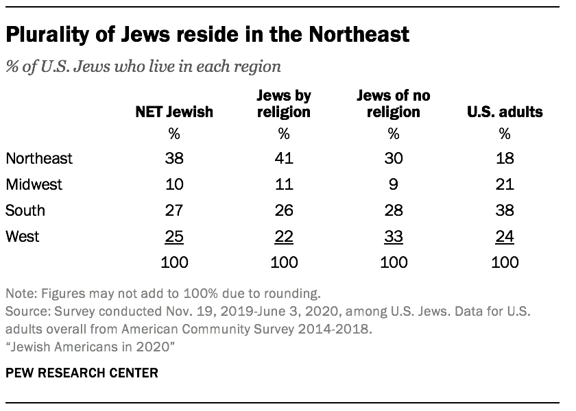 Plurality of Jews reside in the Northeast