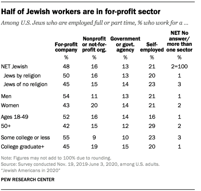 Half of Jewish workers are in for-profit sector