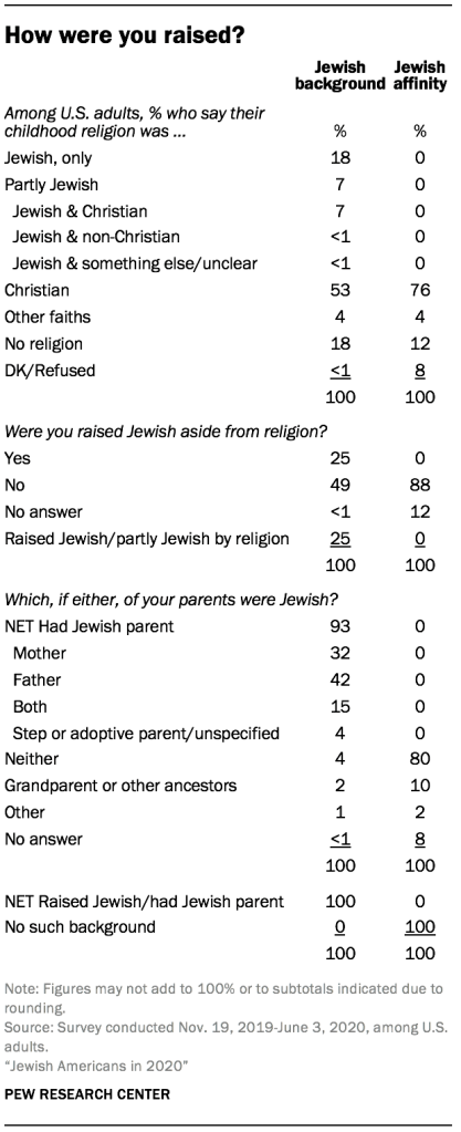 How were you raised?