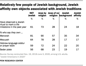 Relatively few people of Jewish background, Jewish affinity own objects associated with Jewish traditions