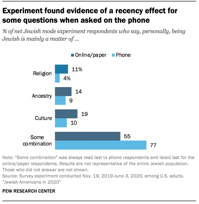Experiment found evidence of a recency effect for some questions when asked on the phone