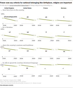 Fewer now say criteria for national belonging like birthplace, religion are important