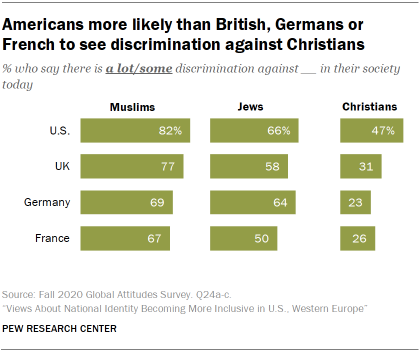 Americans more likely than British, Germans or French to see discrimination against Christians