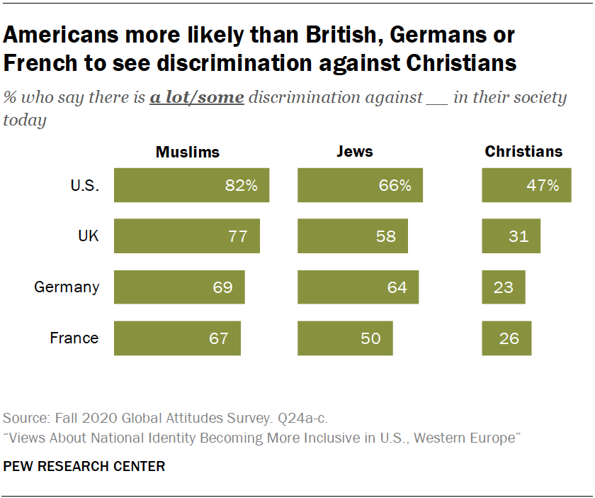 Americans more likely than British, Germans or French to see discrimination against Christians