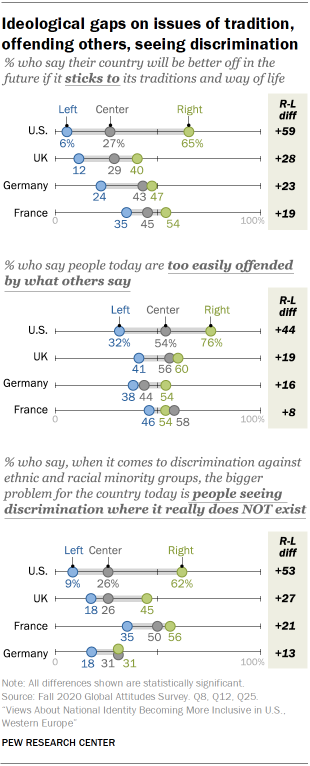 Ideological gaps on issues of tradition, offending others, seeing discrimination