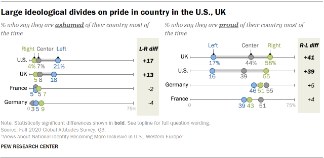 Large ideological divides on pride in country in the U.S., UK