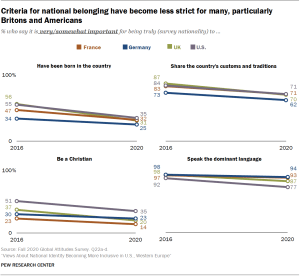 Criteria for national belonging have become less strict for many, particularly Britons and Americans