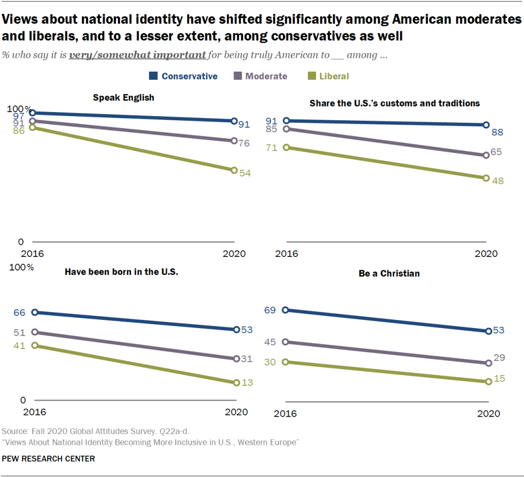 Views about national identity have shifted significantly among American moderates and liberals, and to a lesser extent, among conservatives as well