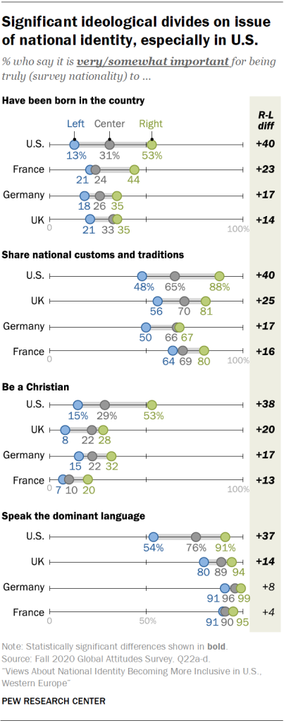 Significant ideological divides on issue of national identity, especially in U.S.