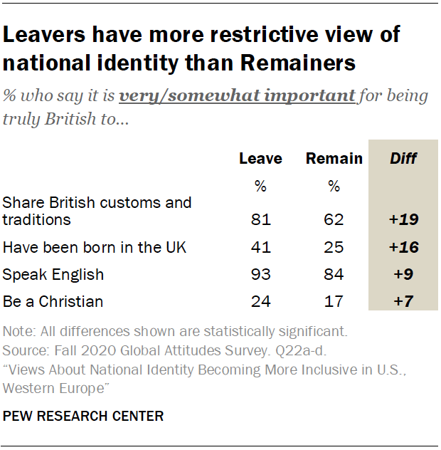 Leavers have more restrictive view of national identity than Remainers