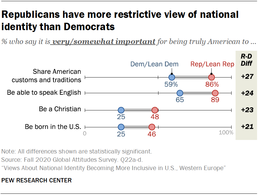 Republicans have more restrictive view of national identity than Democrats