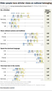 Older people have stricter views on national belonging
