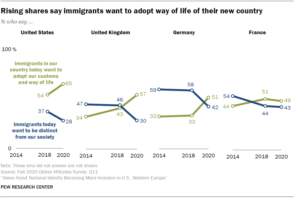 Rising shares say immigrants want to adopt way of life of their new country