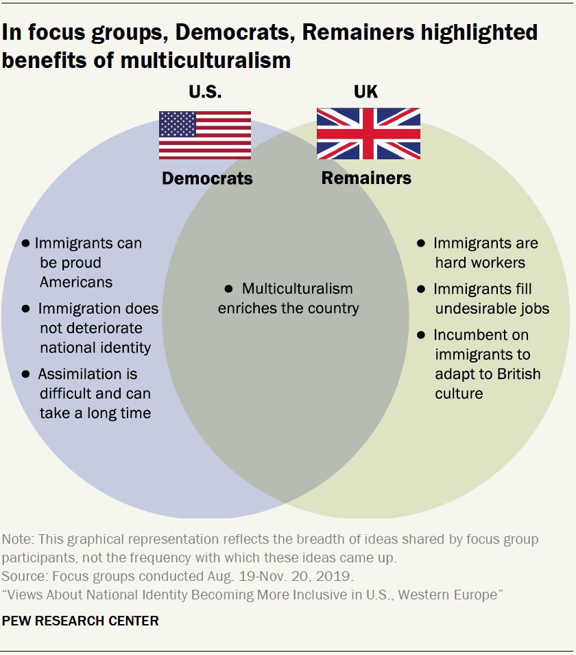 In focus groups, Democrats, Remainers highlighted benefits of multiculturalism