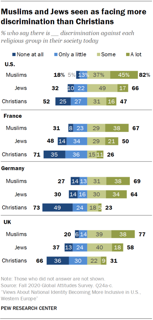 Muslims and Jews seen as facing more discrimination than Christians
