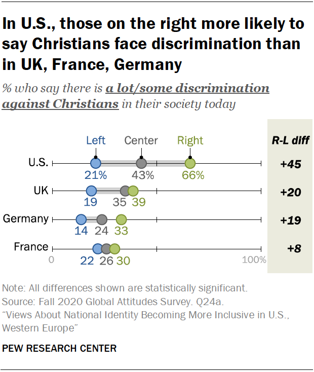 In U.S., those on the right more likely to say Christians face discrimination than in UK, France, Germany