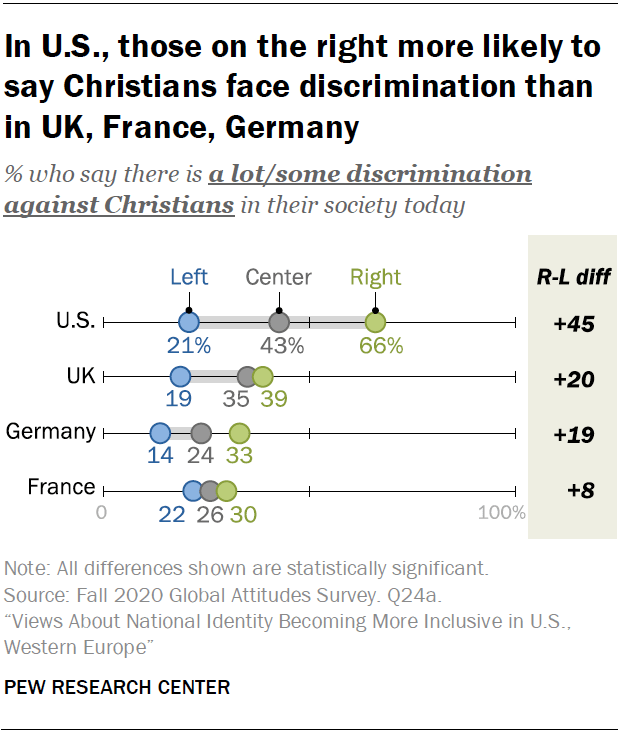 In U.S., those on the right more likely to say Christians face discrimination than in UK, France, Germany