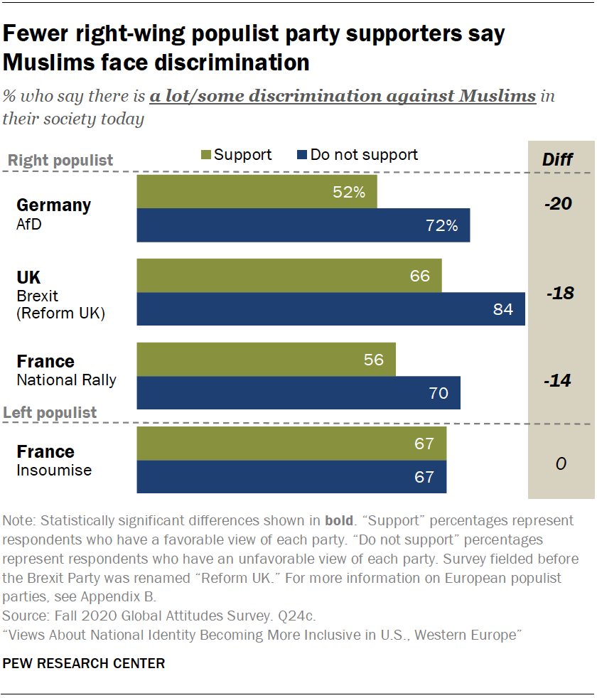 Fewer right-wing populist party supporters say Muslims face discrimination