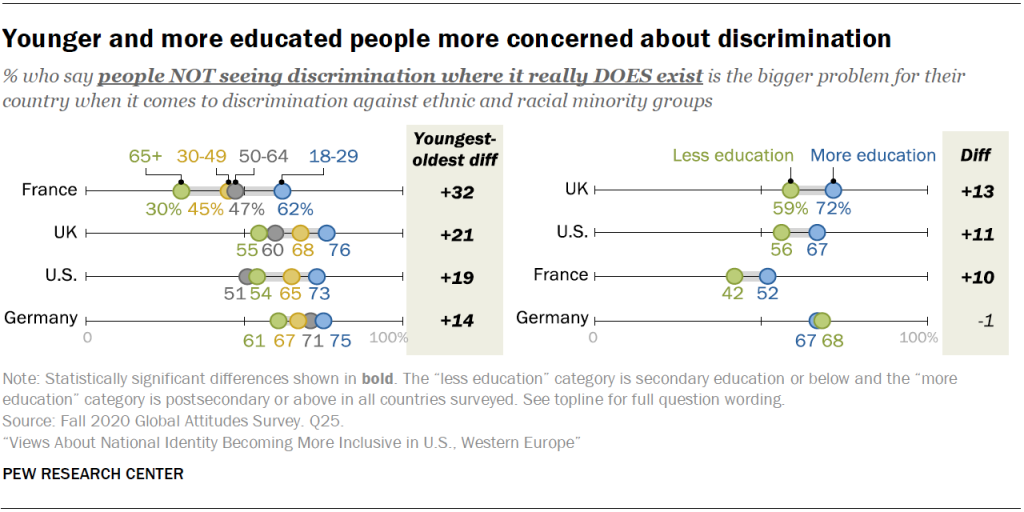 Younger and more educated people more concerned about discrimination