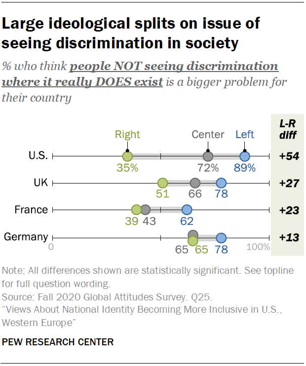 Large ideological splits on issue of seeing discrimination in society