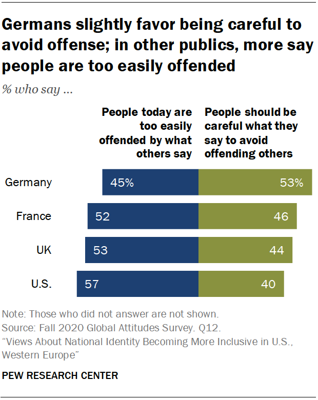 Germans slightly favor being careful to avoid offense; in other publics, more say people are too easily offended