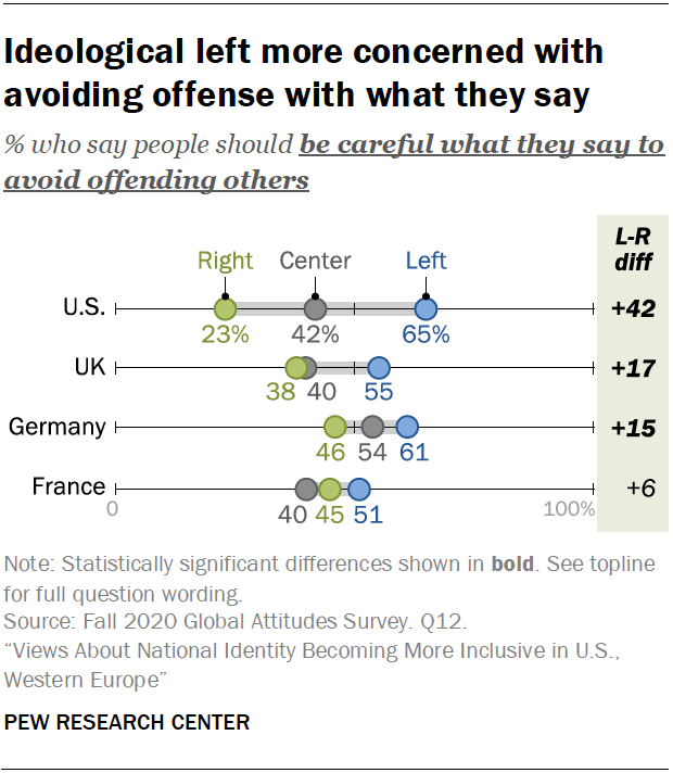Ideological left more concerned with avoiding offense with what they say