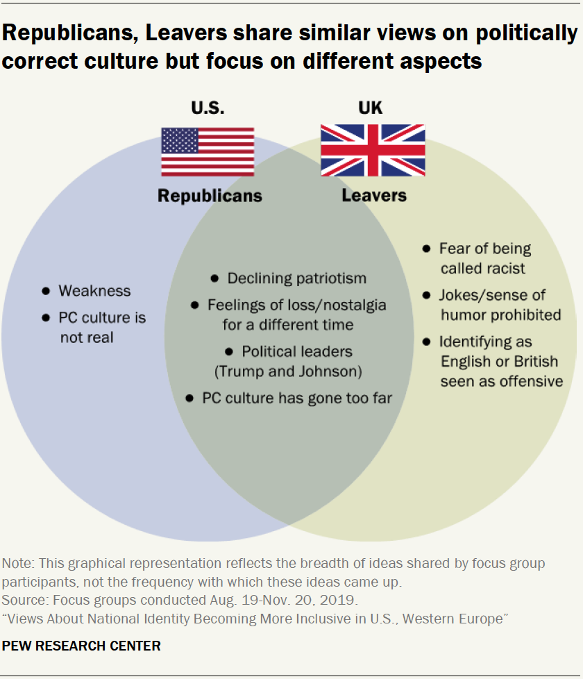 Republicans, Leavers share similar views on politically correct culture but focus on different aspects
