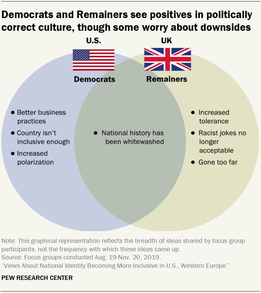 Democrats and Remainers see positives in politically correct culture, though some worry about downsides