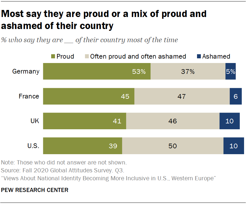 Most say they are proud or a mix of proud and ashamed of their country