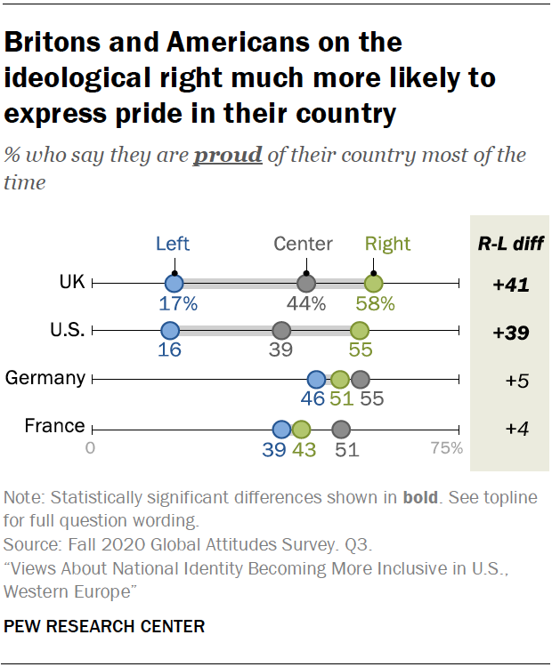 Britons and Americans on the ideological right much more likely to express pride in their country