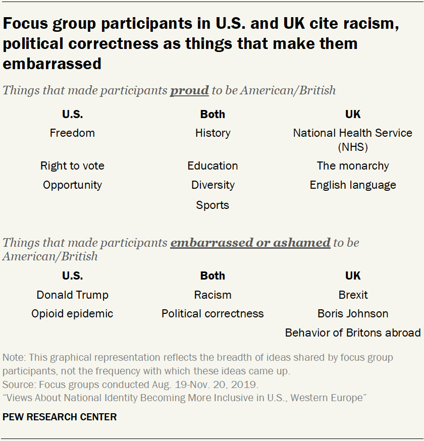 Focus group participants in U.S. and UK cite racism, political correctness as things that make them embarrassed