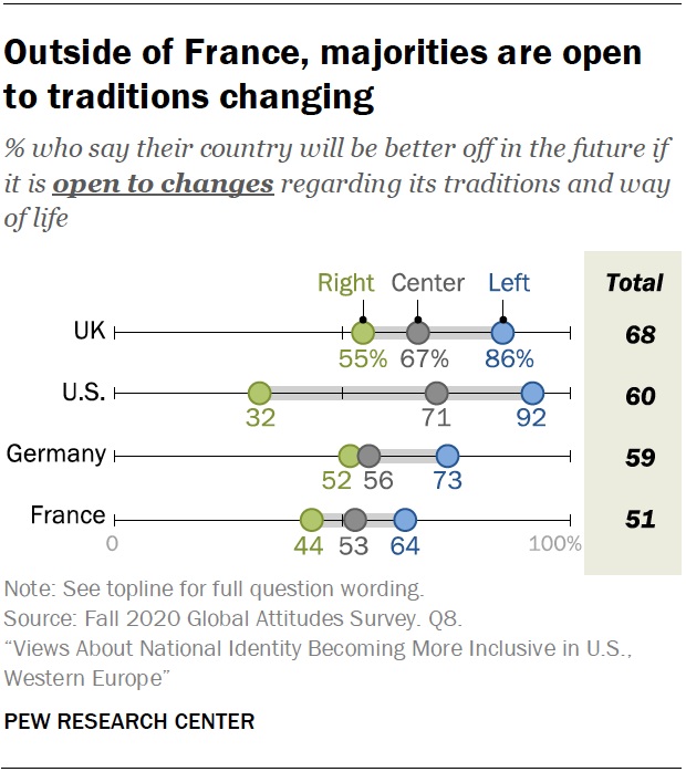 Outside of France, majorities are open to traditions changing