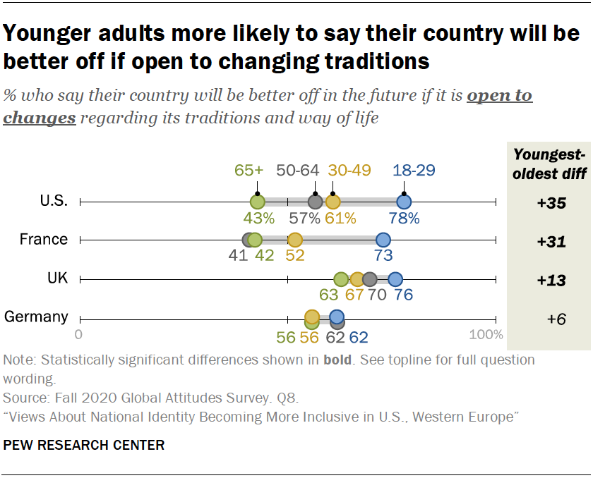 Younger adults more likely to say their country will be better off if open to changing traditions