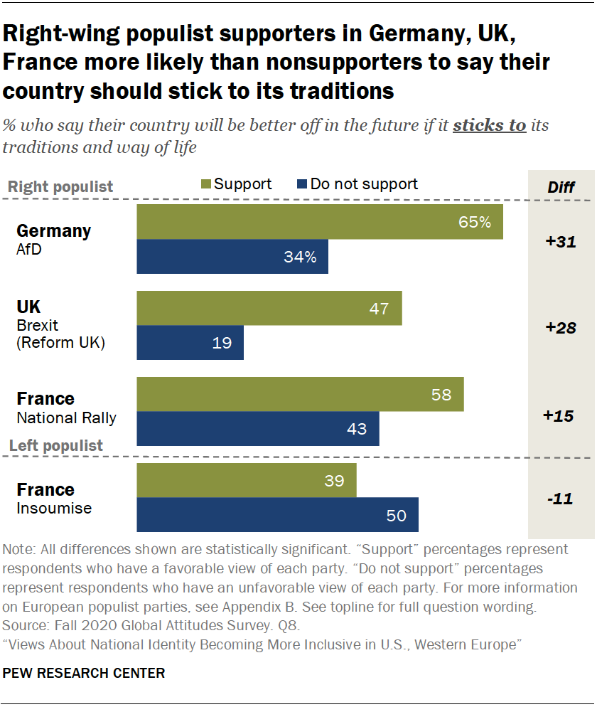 Right-wing populist supporters in Germany, UK, France more likely than nonsupporters to say their country should stick to its traditions