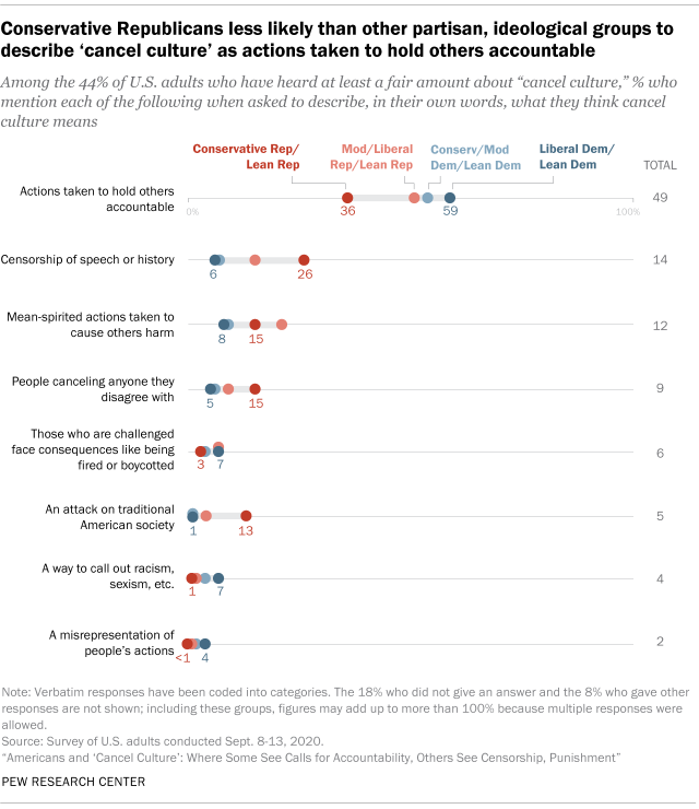 Conservative Republicans less likely than other partisan, ideological groups to describe ‘cancel culture’ as actions taken to hold others accountable