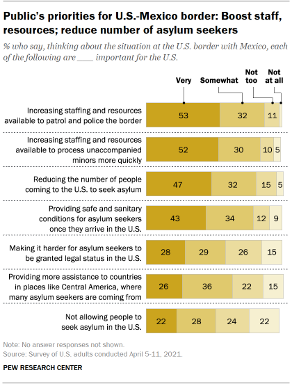 Chart shows public’s priorities for U.S.-Mexico border: Boost staff, resources; reduce number of asylum seekers