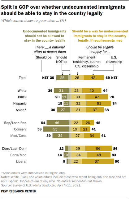 Chart shows split in GOP over whether undocumented immigrants should be able to stay in the country legally