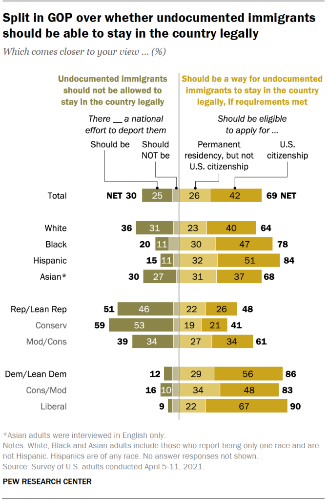 Split in GOP over whether undocumented immigrants should be able to stay in the country legally