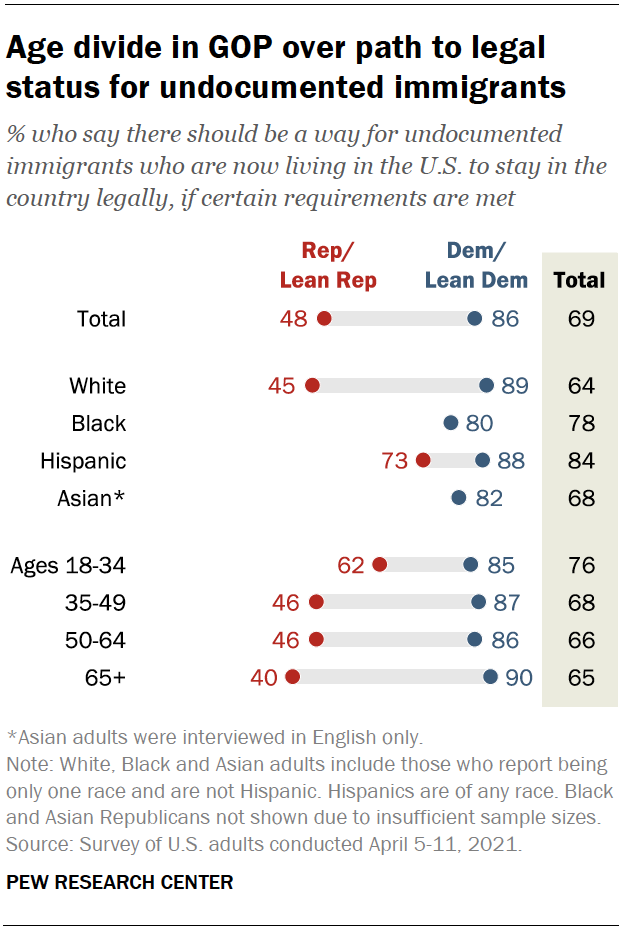 Age divide in GOP over path to legal status for undocumented immigrants