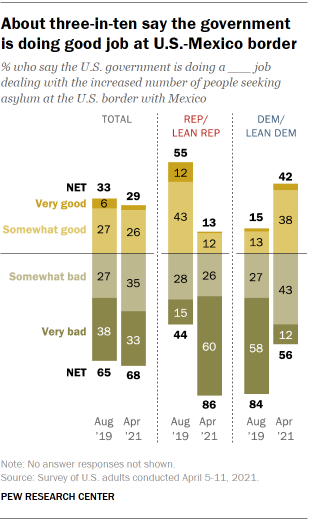 Chart shows about three-in-ten say the government is doing good job at U.S.-Mexico border