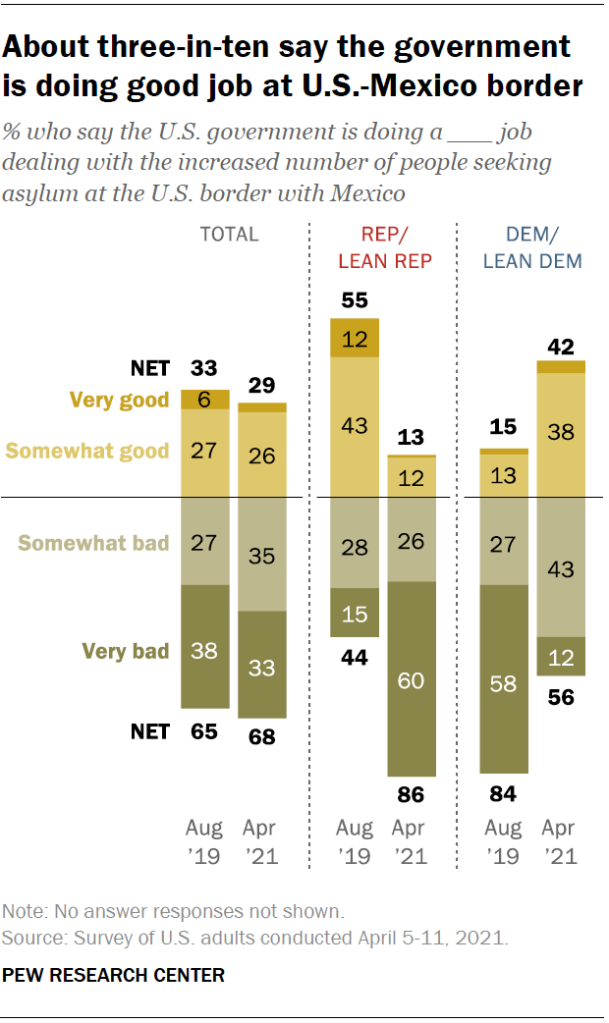 About three-in-ten say the government is doing good job at U.S.-Mexico border