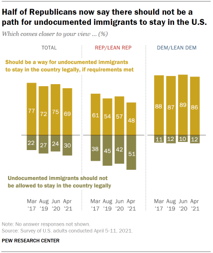 Chart shows half of Republicans now say there should not be a path for undocumented immigrants to stay in the U.S.