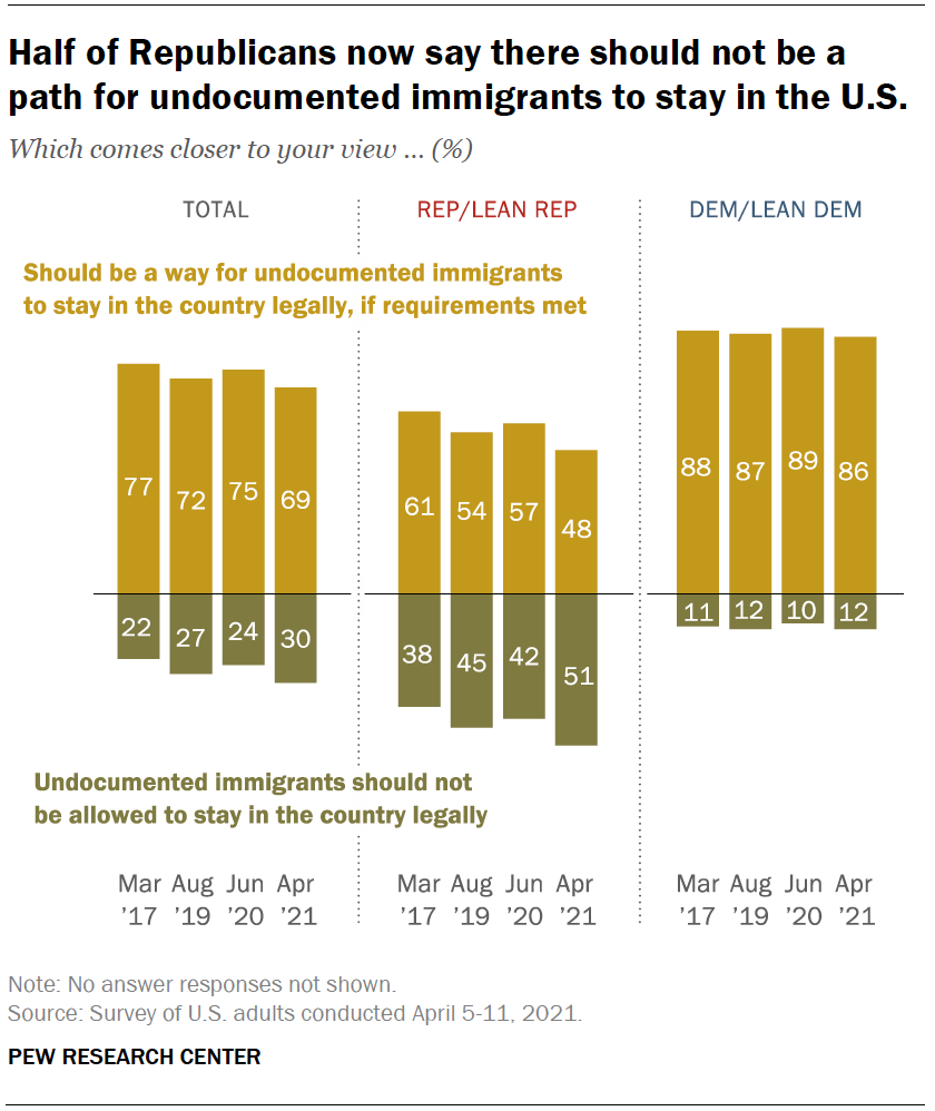 Half of Republicans now say there should not be a path for undocumented immigrants to stay in the U.S.