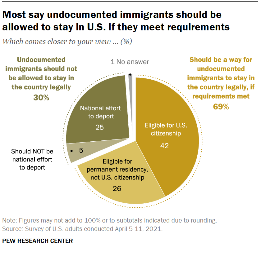 Most say undocumented immigrants should be allowed to stay in U.S. if they meet requirements