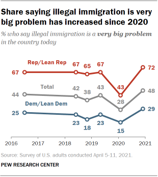 Chart shows share saying illegal immigration is very big problem has increased since 2020