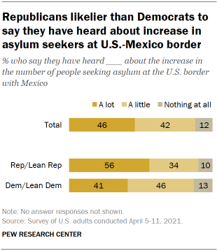 Chart shows Republicans likelier than Democrats to say they have heard about increase in asylum seekers at U.S.-Mexico border