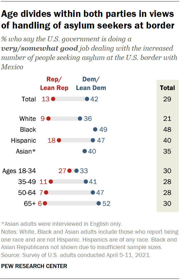 Age divides within both parties in views of handling of asylum seekers at border