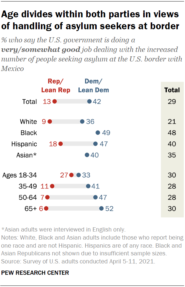 Age divides within both parties in views of handling of asylum seekers at border