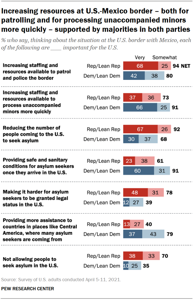 Increasing resources at U.S.-Mexico border – both for patrolling and for processing unaccompanied minors more quickly – supported by majorities in both parties
